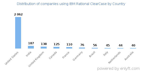 IBM Rational ClearCase customers by country