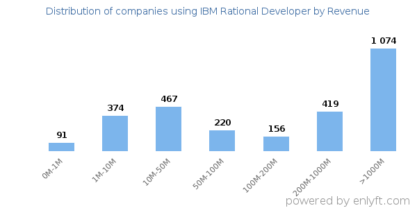 IBM Rational Developer clients - distribution by company revenue