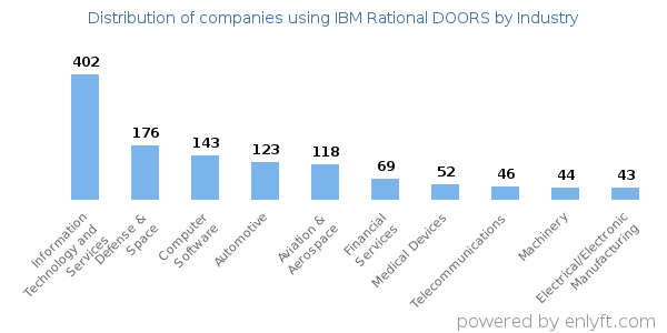 Companies using IBM Rational DOORS - Distribution by industry