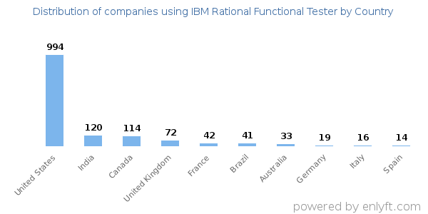 IBM Rational Functional Tester customers by country