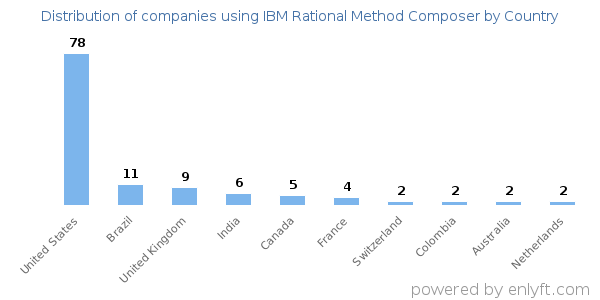 IBM Rational Method Composer customers by country