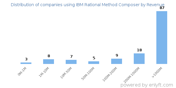 IBM Rational Method Composer clients - distribution by company revenue