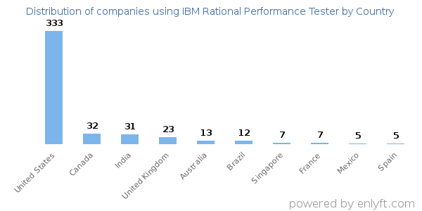 IBM Rational Performance Tester customers by country