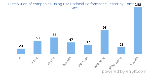 Companies using IBM Rational Performance Tester, by size (number of employees)