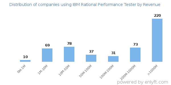 IBM Rational Performance Tester clients - distribution by company revenue