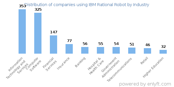Companies using IBM Rational Robot - Distribution by industry