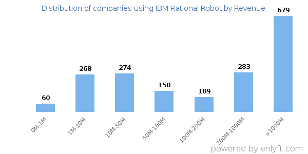 IBM Rational Robot clients - distribution by company revenue