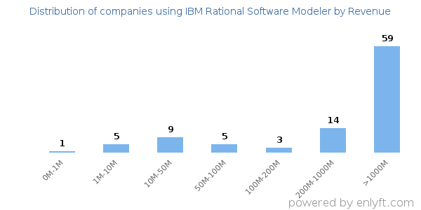 IBM Rational Software Modeler clients - distribution by company revenue