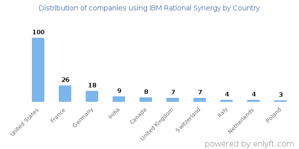IBM Rational Synergy customers by country