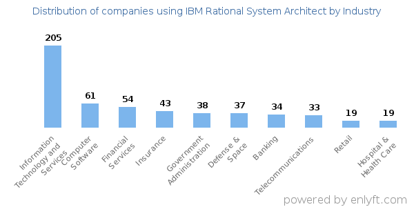 Companies using IBM Rational System Architect - Distribution by industry