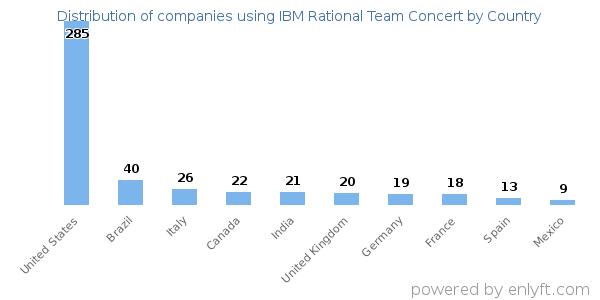 IBM Rational Team Concert customers by country