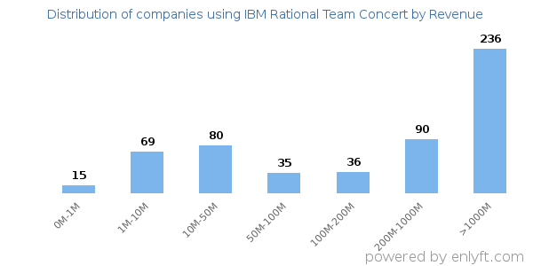IBM Rational Team Concert clients - distribution by company revenue