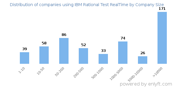 Companies using IBM Rational Test RealTime, by size (number of employees)