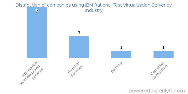 Companies using IBM Rational Test Virtualization Server - Distribution by industry