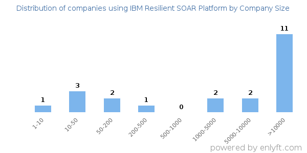 Companies using IBM Resilient SOAR Platform, by size (number of employees)