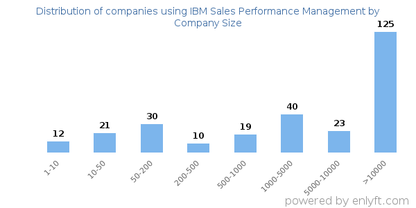 Companies using IBM Sales Performance Management, by size (number of employees)