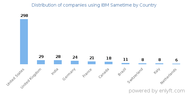 IBM Sametime customers by country