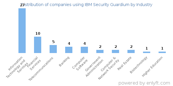 Companies using IBM Security Guardium - Distribution by industry