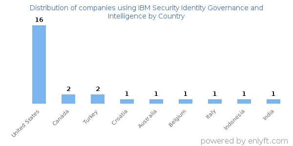 IBM Security Identity Governance and Intelligence customers by country