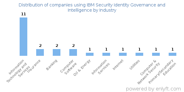 Companies using IBM Security Identity Governance and Intelligence - Distribution by industry