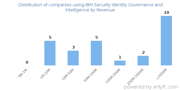 IBM Security Identity Governance and Intelligence clients - distribution by company revenue