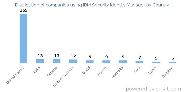 IBM Security Identity Manager customers by country