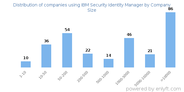 Companies using IBM Security Identity Manager, by size (number of employees)