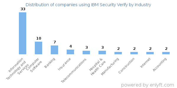 Companies using IBM Security Verify - Distribution by industry