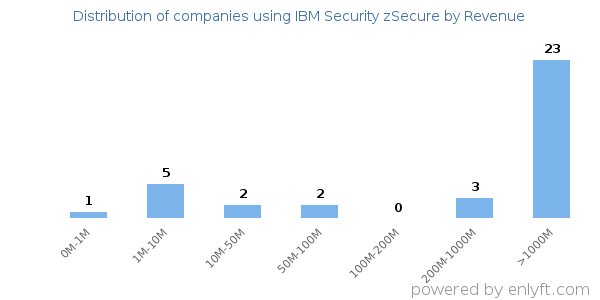 IBM Security zSecure clients - distribution by company revenue