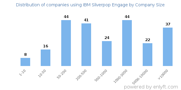 Companies using IBM Silverpop Engage, by size (number of employees)