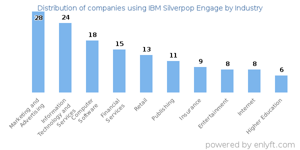 Companies using IBM Silverpop Engage - Distribution by industry