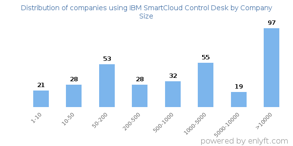 Companies using IBM SmartCloud Control Desk, by size (number of employees)
