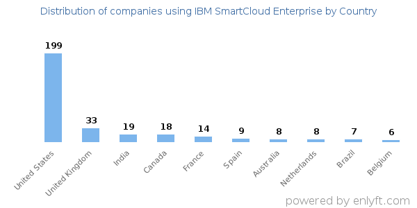 IBM SmartCloud Enterprise customers by country