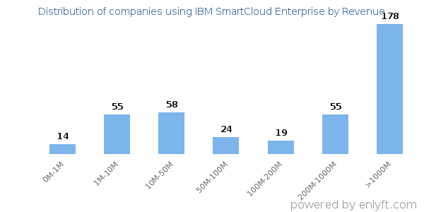 IBM SmartCloud Enterprise clients - distribution by company revenue