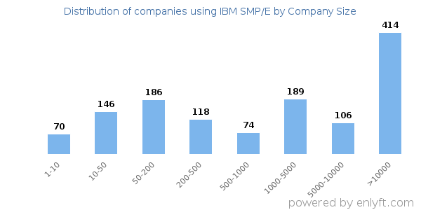 Companies using IBM SMP/E, by size (number of employees)