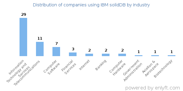 Companies using IBM solidDB - Distribution by industry