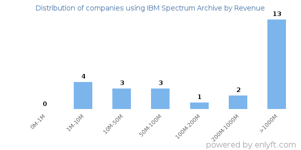 IBM Spectrum Archive clients - distribution by company revenue