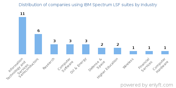 Companies using IBM Spectrum LSF suites - Distribution by industry