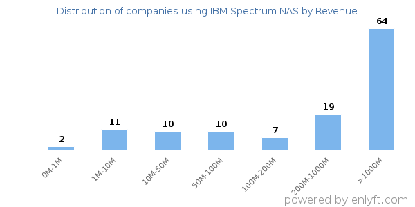 IBM Spectrum NAS clients - distribution by company revenue
