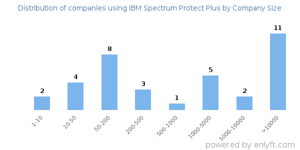 Companies using IBM Spectrum Protect Plus, by size (number of employees)