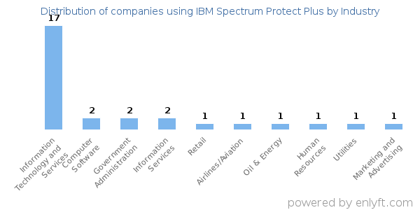 Companies using IBM Spectrum Protect Plus - Distribution by industry