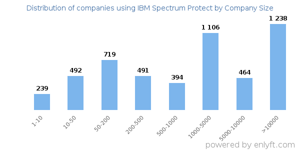 Companies using IBM Spectrum Protect, by size (number of employees)