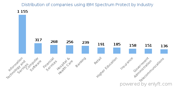 Companies using IBM Spectrum Protect - Distribution by industry