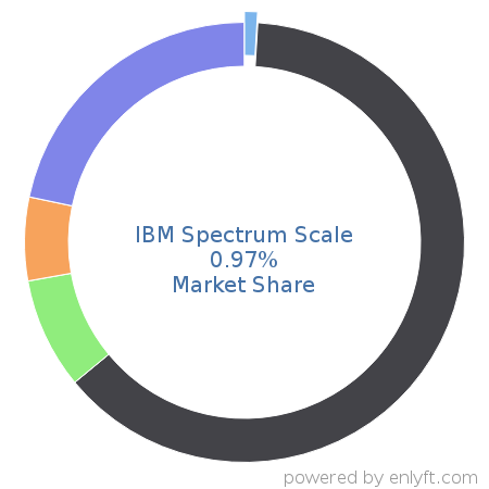 IBM Spectrum Scale market share in Data Storage Management is about 0.96%