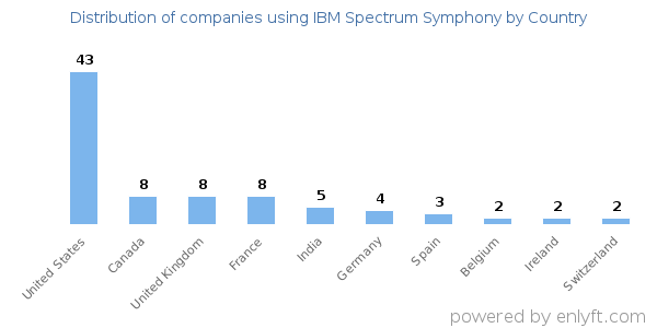 IBM Spectrum Symphony customers by country