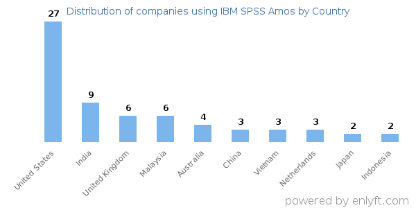 IBM SPSS Amos customers by country