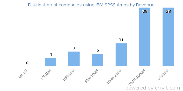 IBM SPSS Amos clients - distribution by company revenue