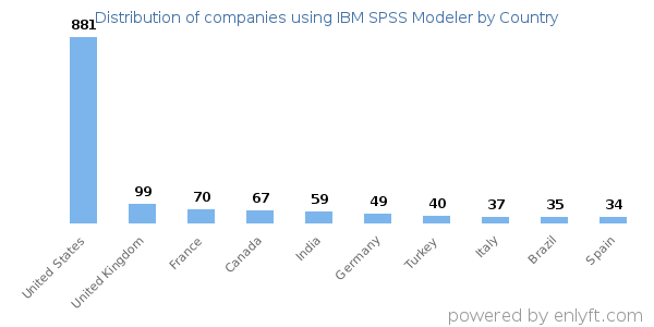 IBM SPSS Modeler customers by country