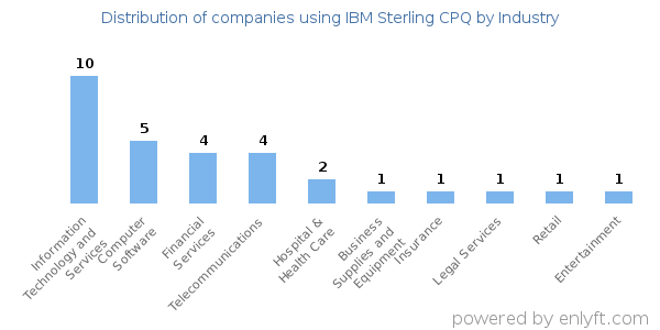 Companies using IBM Sterling CPQ - Distribution by industry