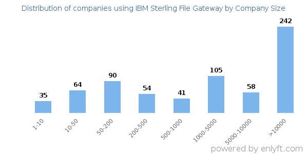 Companies using IBM Sterling File Gateway, by size (number of employees)
